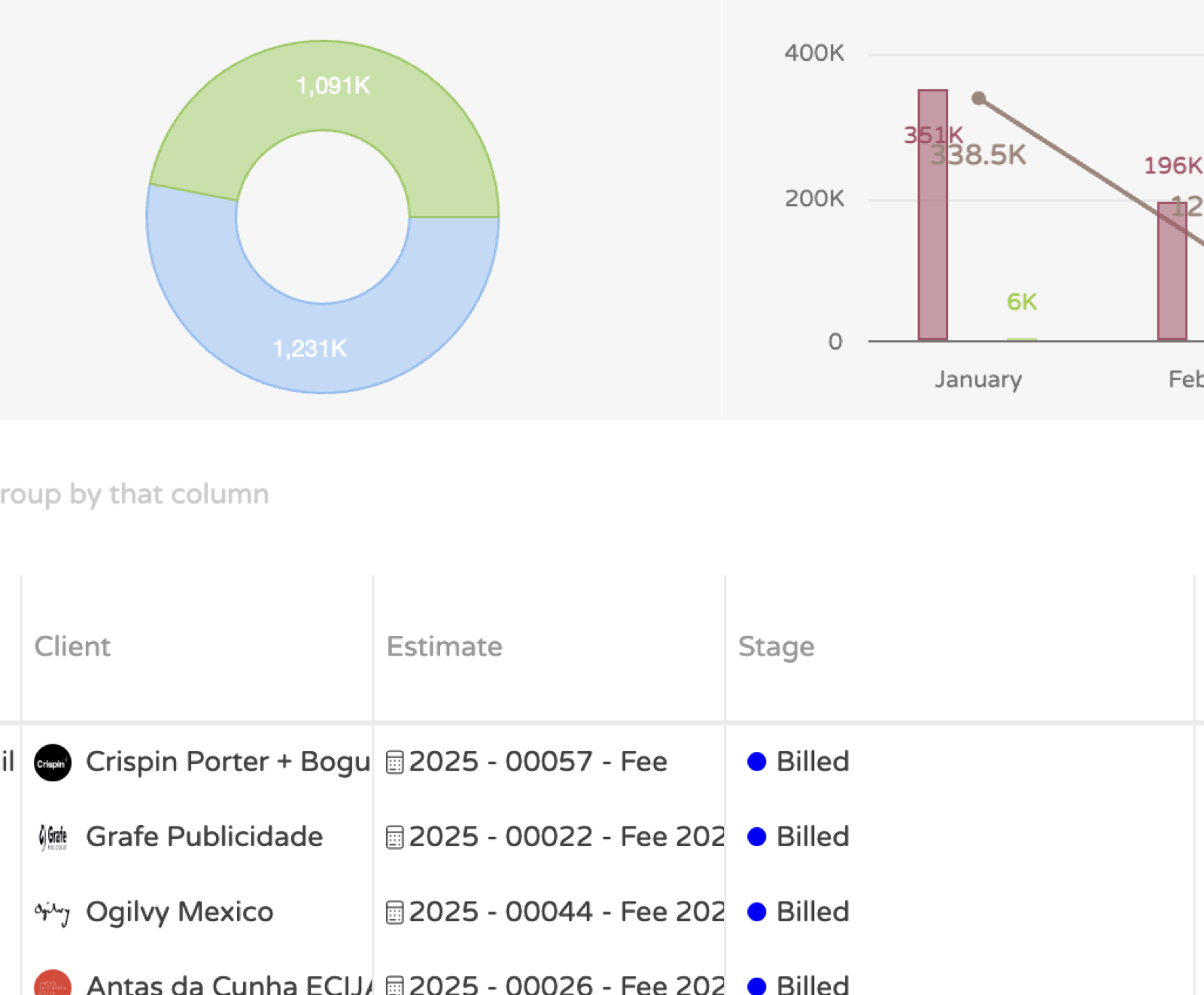 A Skills Workflow dashboard with a budget split donut, a monthly billing chart and a grid of estimates by client and stage.